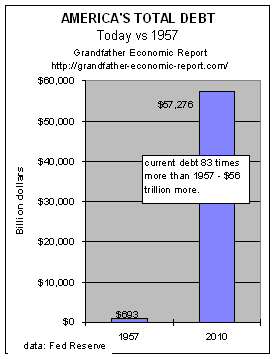 Total debt dollar value: today vs 1957