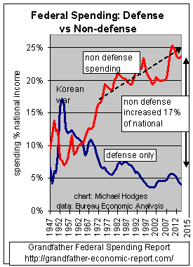 defense vs non-defense sending ratios