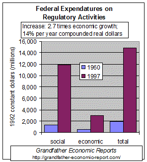 trends of federal outlays for regulation creations