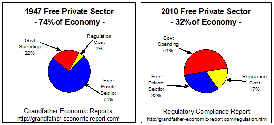 Govt outlays + regulatory costs 1947-today