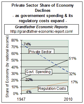Regulatory Compliance Cost Trends as share of the economy
