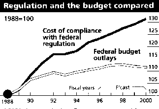 regulation trends